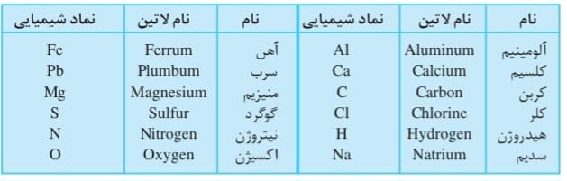 نام برخی از عناصر جدول تناوبی به همراه نماد شیمیایی آنها