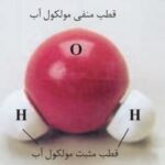 نمایش قطب مثبت و منفی مولکولهای آب