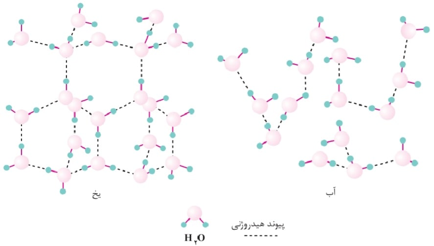نمایش پیوند هیدروژنی آب و یخ و نمایش تفاوت آنها با یکدیگر